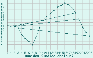 Courbe de l'humidex pour Als (30)