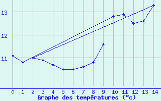 Courbe de tempratures pour Aberdaron