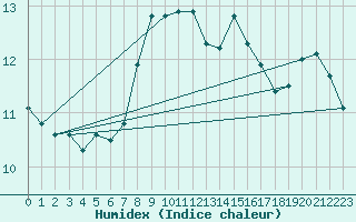 Courbe de l'humidex pour Cap Corse (2B)