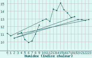 Courbe de l'humidex pour Saint-Ciers-sur-Gironde (33)