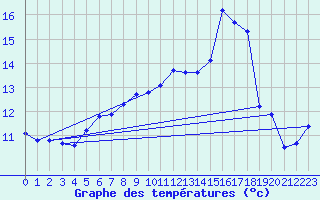 Courbe de tempratures pour Norsjoe