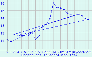 Courbe de tempratures pour Vias (34)