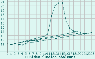 Courbe de l'humidex pour Cabestany (66)