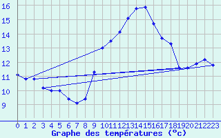 Courbe de tempratures pour Santander (Esp)