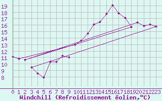 Courbe du refroidissement olien pour Ontinyent (Esp)