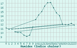 Courbe de l'humidex pour Santander (Esp)