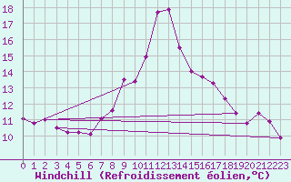 Courbe du refroidissement olien pour Tynset Ii
