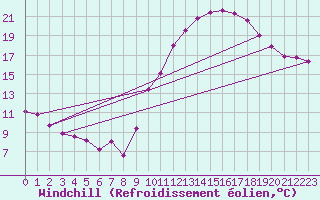 Courbe du refroidissement olien pour Dax (40)