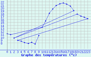 Courbe de tempratures pour Dax (40)