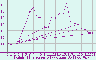 Courbe du refroidissement olien pour Kihnu