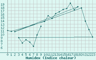 Courbe de l'humidex pour Die (26)