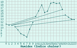 Courbe de l'humidex pour Lorient (56)