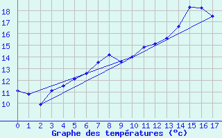 Courbe de tempratures pour La Fretaz (Sw)