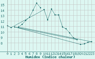 Courbe de l'humidex pour Constance (All)