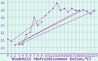 Courbe du refroidissement olien pour Eggegrund