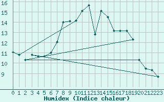Courbe de l'humidex pour Charlwood