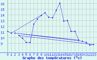 Courbe de tempratures pour Wien-Donaufeld