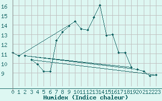 Courbe de l'humidex pour Wien-Donaufeld