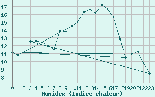 Courbe de l'humidex pour Bournemouth (UK)