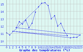 Courbe de tempratures pour Ile Rousse (2B)