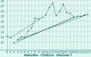 Courbe de l'humidex pour Fylingdales