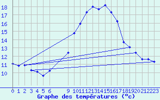 Courbe de tempratures pour Biskra