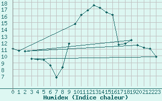 Courbe de l'humidex pour Arbent (01)