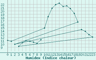 Courbe de l'humidex pour Pointe de Socoa (64)