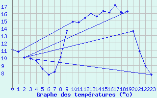 Courbe de tempratures pour Mouterhouse (57)