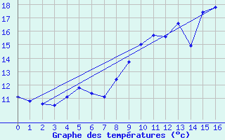 Courbe de tempratures pour Bo I Vesteralen