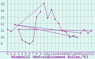Courbe du refroidissement olien pour Capo Caccia