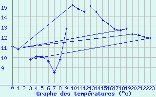 Courbe de tempratures pour Cap Pertusato (2A)