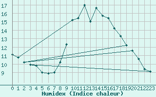 Courbe de l'humidex pour Herstmonceux (UK)