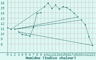 Courbe de l'humidex pour Marienberg