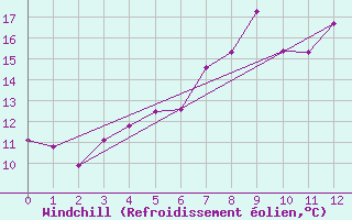 Courbe du refroidissement olien pour Kunda