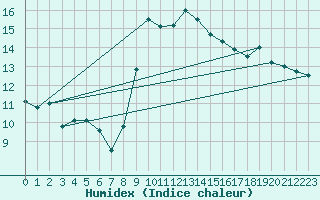 Courbe de l'humidex pour Cap Pertusato (2A)