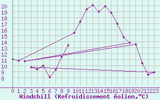 Courbe du refroidissement olien pour Lichtenhain-Mittelndorf