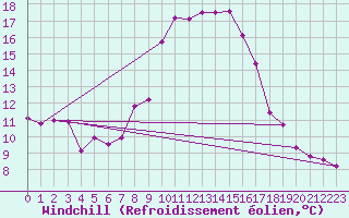 Courbe du refroidissement olien pour Soltau