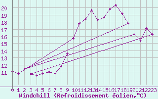 Courbe du refroidissement olien pour Cap Pertusato (2A)