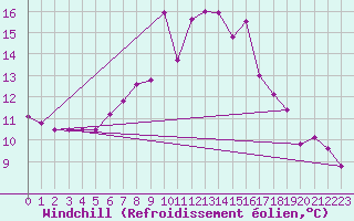 Courbe du refroidissement olien pour Muirancourt (60)
