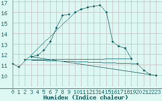 Courbe de l'humidex pour Schleiz