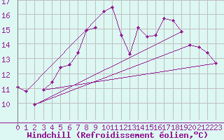 Courbe du refroidissement olien pour Hoogeveen Aws