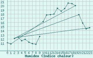 Courbe de l'humidex pour Lussat (23)