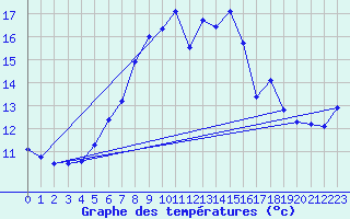 Courbe de tempratures pour Chieming