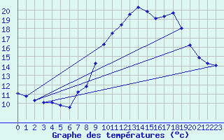 Courbe de tempratures pour Engins (38)