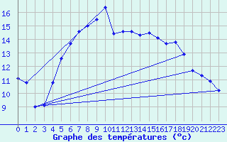 Courbe de tempratures pour Silstrup