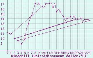 Courbe du refroidissement olien pour Akrotiri