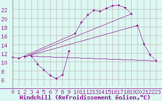 Courbe du refroidissement olien pour Rmering-ls-Puttelange (57)