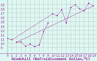 Courbe du refroidissement olien pour Montroy (17)
