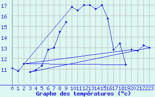 Courbe de tempratures pour Guetsch